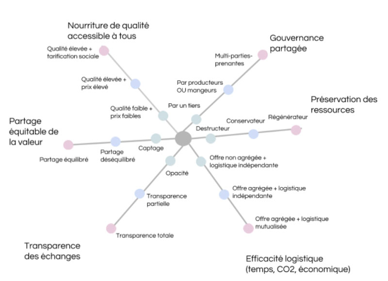 Une grille d’analyse des circuits courts alimentaires